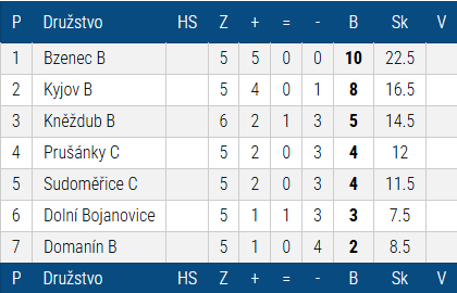 Tabulka sezóny 2004/2005 — Okresní přebor II. Hodonín