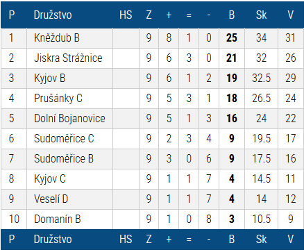 Tabulka sezóny 2005/2006 — Okresní přebor II. Hodonín