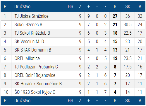 Tabulka sezóny 2006/2007 — Okresní přebor II. Hodonín