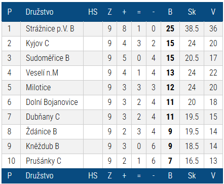 Tabulka sezóny 2007/2008 — Okresní přebor II. Hodonín