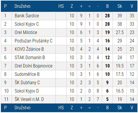 Tabulka sezóny 2008/2009 — Okresní přebor II. Hodonín