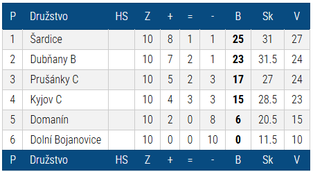 Tabulka sezóny 2009/2010 — Okresní přebor II. Hodonín