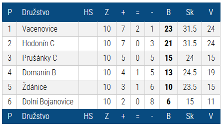Tabulka sezóny 2011/2012 — Okresní přebor II. Hodonín
