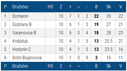Tabulka sezóny 2012/2013 — Okresní přebor II. Hodonín