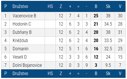 Tabulka sezóny 2013/2014 — Okresní přebor II. Hodonín