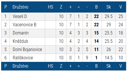 Tabulka sezóny 2014/2015 — Okresní přebor II. Hodonín