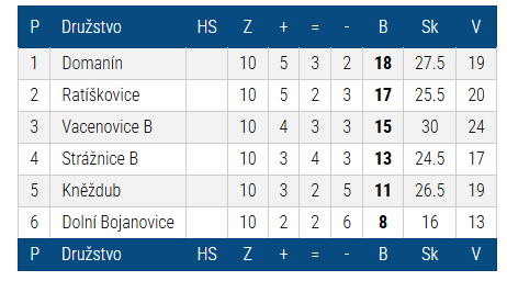 Tabulka sezóny 2015/2016 — Okresní přebor II. Hodonín