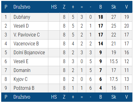 Tabulka sezóny 2019/2020 — Okresní přebor II. Hodonín
