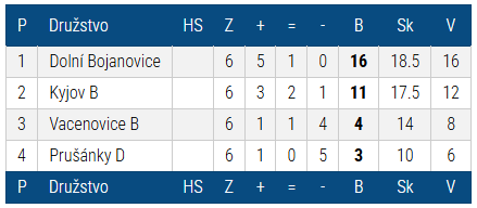 Tabulka sezóny 2021/2022 — Okresní přebor II. Hodonín