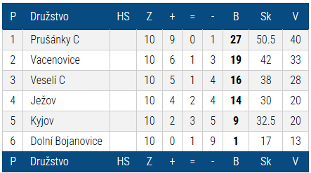 Tabulka sezóny 2022/2023 — Okresní přebor I. Hodonín