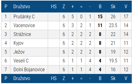 Tabulka sezóny 2023/2024 — Okresní přebor I. Hodonín