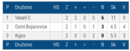 Tabulka sezóny 2024/2025 — Okresní přebor I. Hodonín, nadstavba