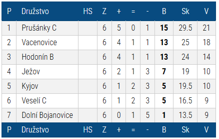 Tabulka sezóny 2024/2025 — Okresní přebor I. Hodonín