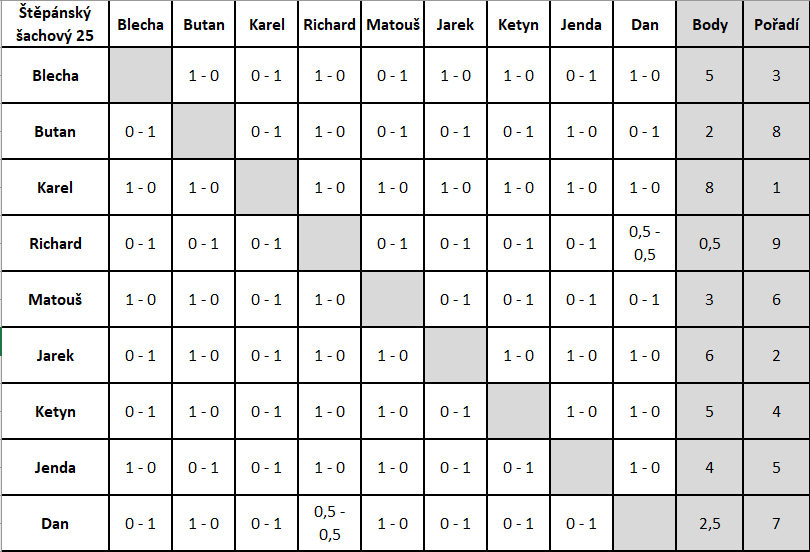 Konečná tabulka turnaje